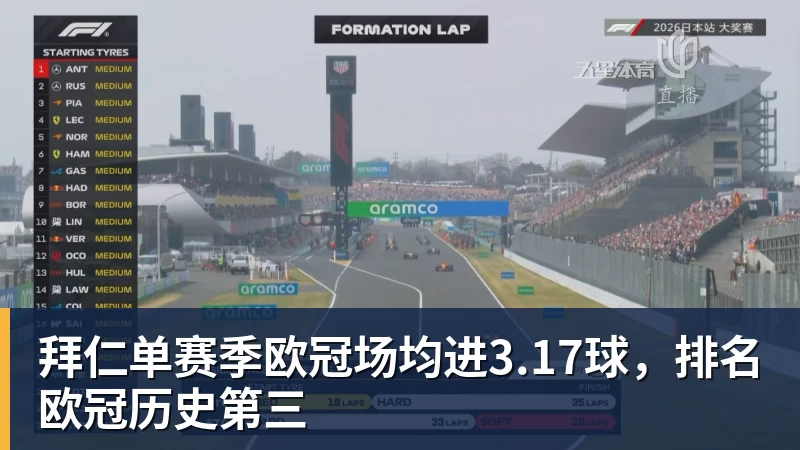 拜仁单赛季欧冠场均进3.17球，排名欧冠历史第三